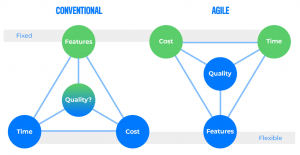 Agile methodology chart