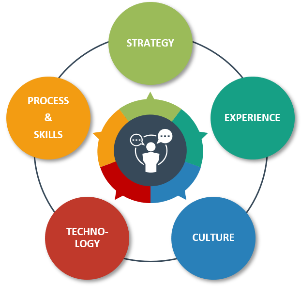 Digital transformation framework