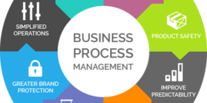 Small business process