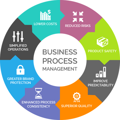 small business process